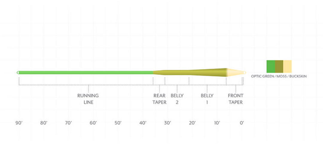 Línea de mosca MPX suave de amplitud de Scientific Anglers