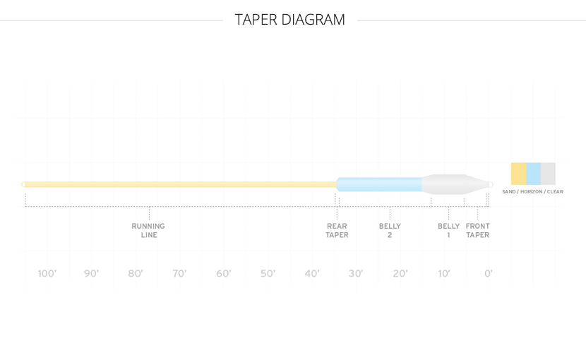 Scientific Anglers Sonar Titan Tropical/Jungle Clear Tip Fly Line