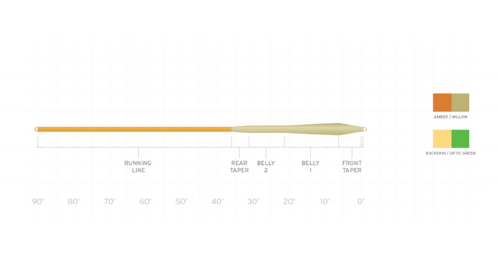 Scientific Anglers Mastery MPX Fly Line