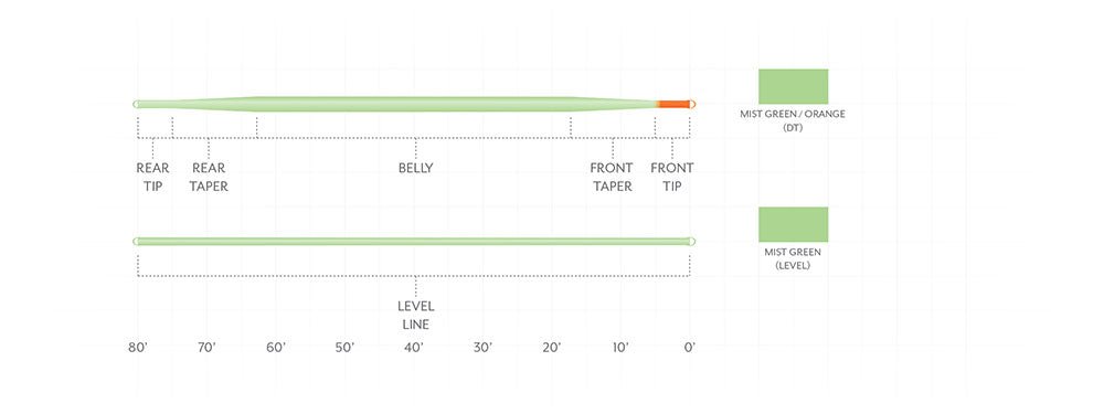 Scientific Anglers Mastery Euro Tactical Nymph Braided Core - Level