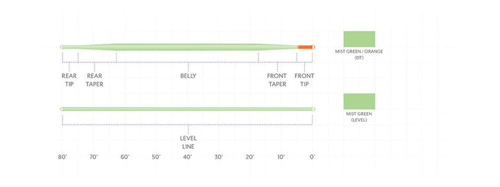 Scientific Anglers Mastery Euro Tactical Nymph Braided Core - DT