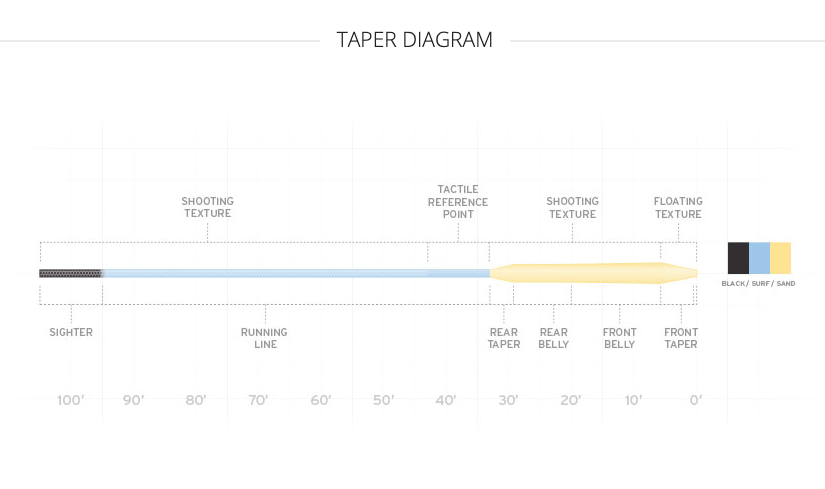 Scientific Anglers Amplitude Big Water Taper Fly Line